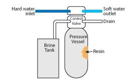 How Water Softeners Work